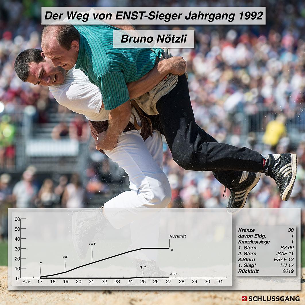 ENST Alle Sieger Bruno Nötzli.